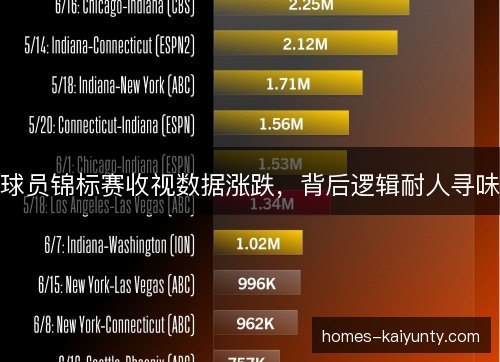 球员锦标赛收视数据涨跌,背后逻辑耐人寻味 球员锦标赛收视数据涨跌,背后逻辑耐人寻味